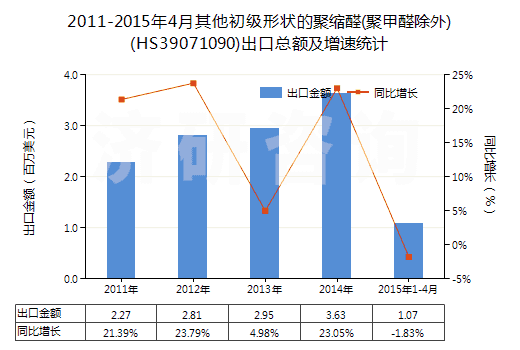 2011-2015年4月其他初級形狀的聚縮醛(聚甲醛除外)(HS39071090)出口總額及增速統(tǒng)計